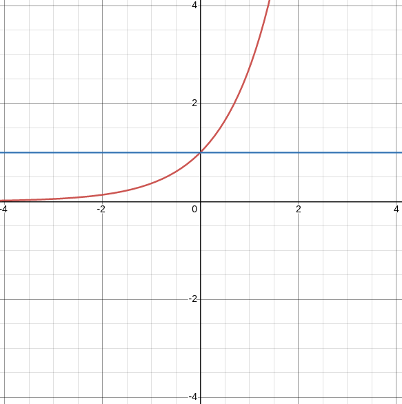 function of e^x